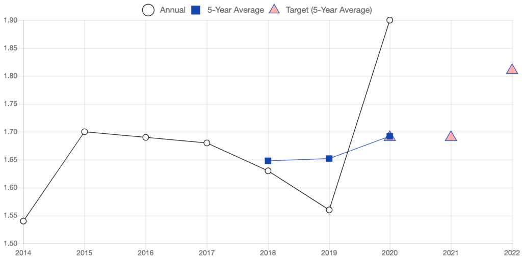 graph of the fatality rate in MS car accidents 